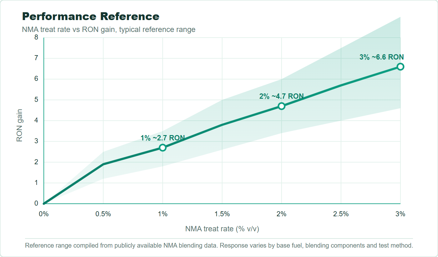 Performance reference curve showing NMA treat rate versus RON gain